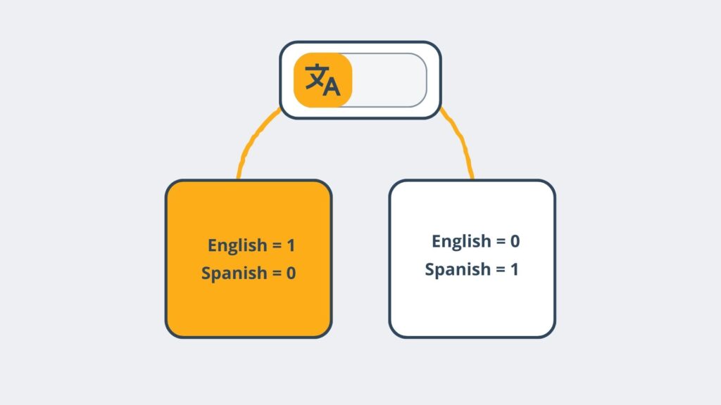 Schema of how a language switcher works in a virtual tour