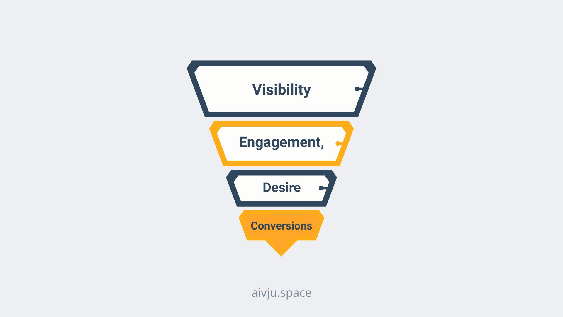 why virtual tours help with a sales funnel and conversions